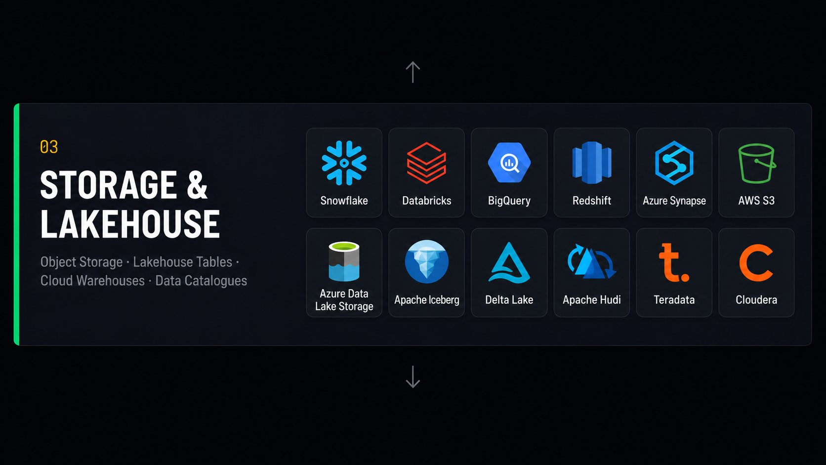 Layer 03 — Storage & Lakehouse