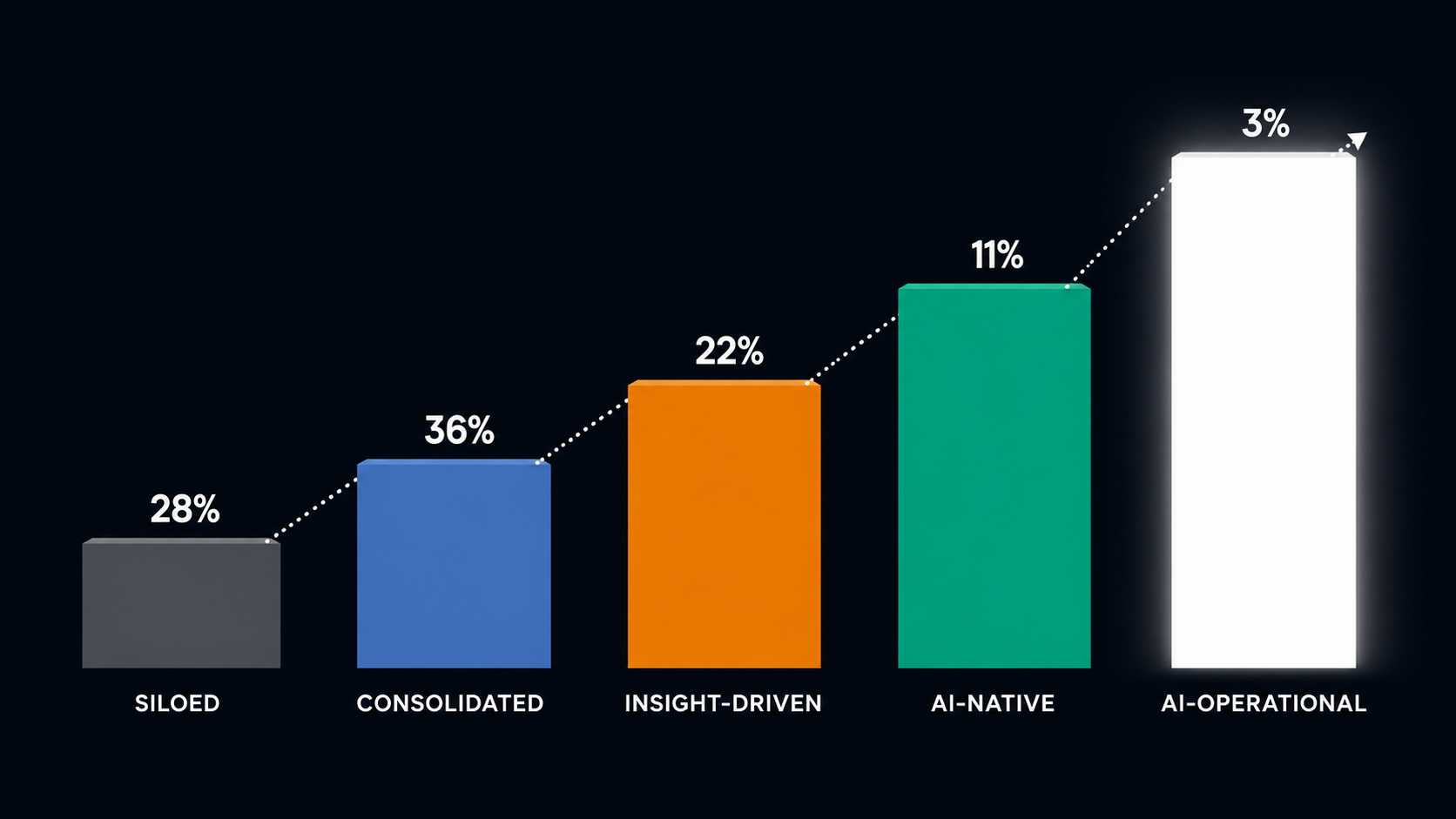 The Five Stages of AI Readiness