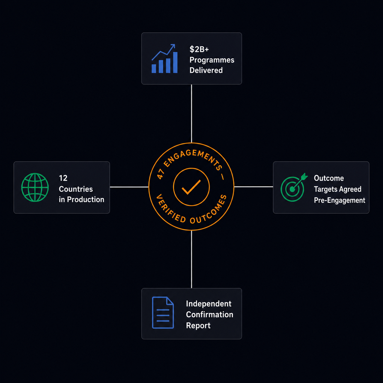 QubitX verified outcomes — 47 engagements