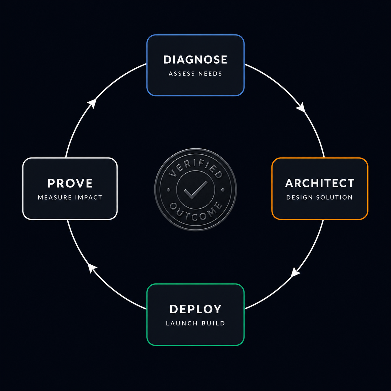 The Proof Engagement Cycle